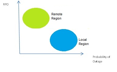 Ec2 Disaster Recovery RPO