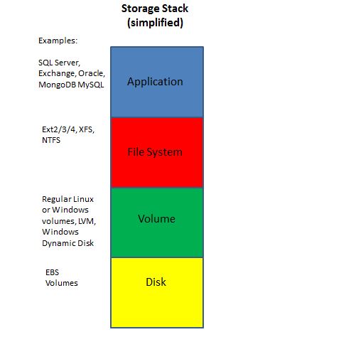 storage stack backup snapshots EBS volumes EC2