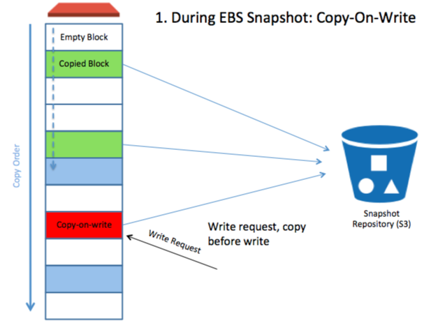 ebs-copy-on-write snapshot