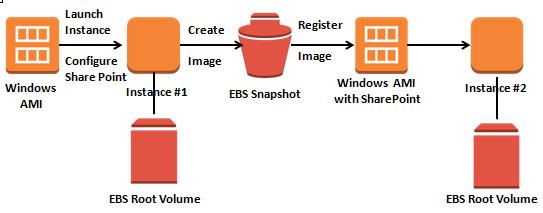 sharepoint image launch cycle