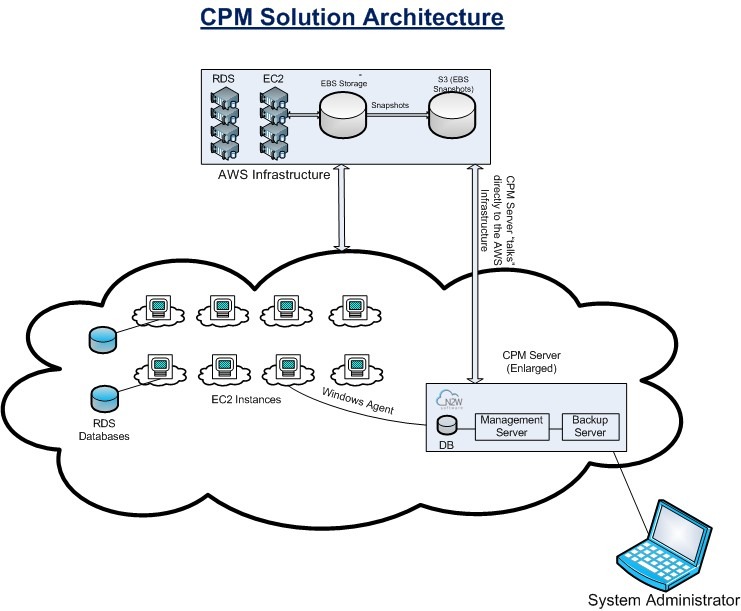 01. Introduction to CPM - N2WS