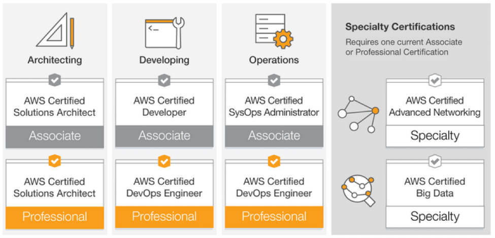 AWS certification options