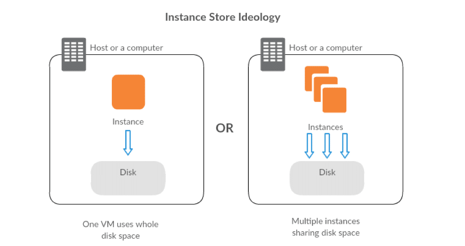 Instance Store Ideology diagram