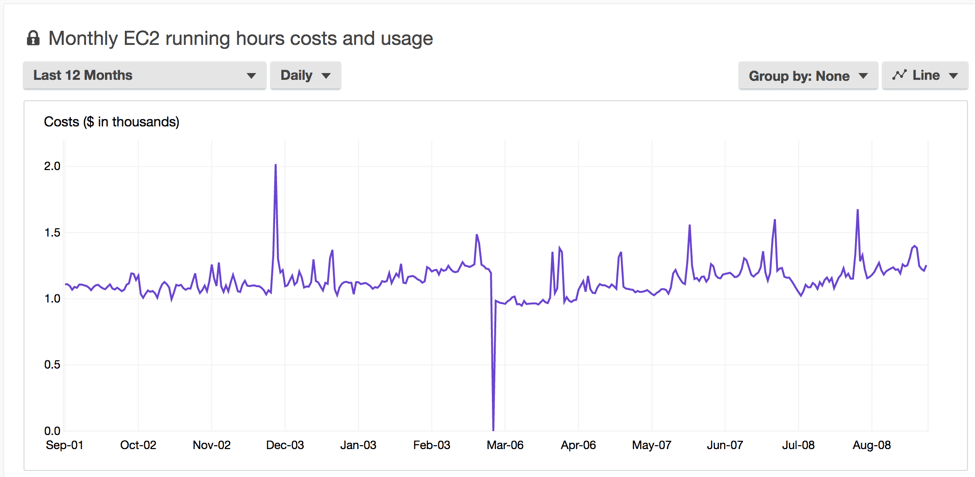 AWS Cost Explorer Line Graph