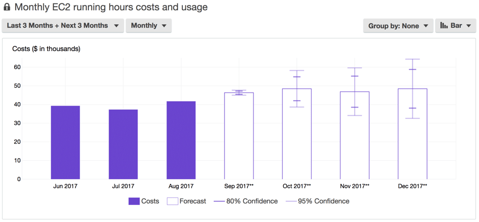 AWS Cost Explorer Bar Chart