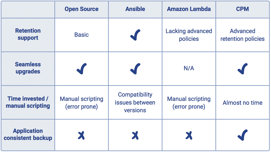 Cloudar Case Study Comparison table