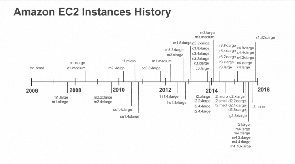 Timeline of Amazon EC2 Instances History