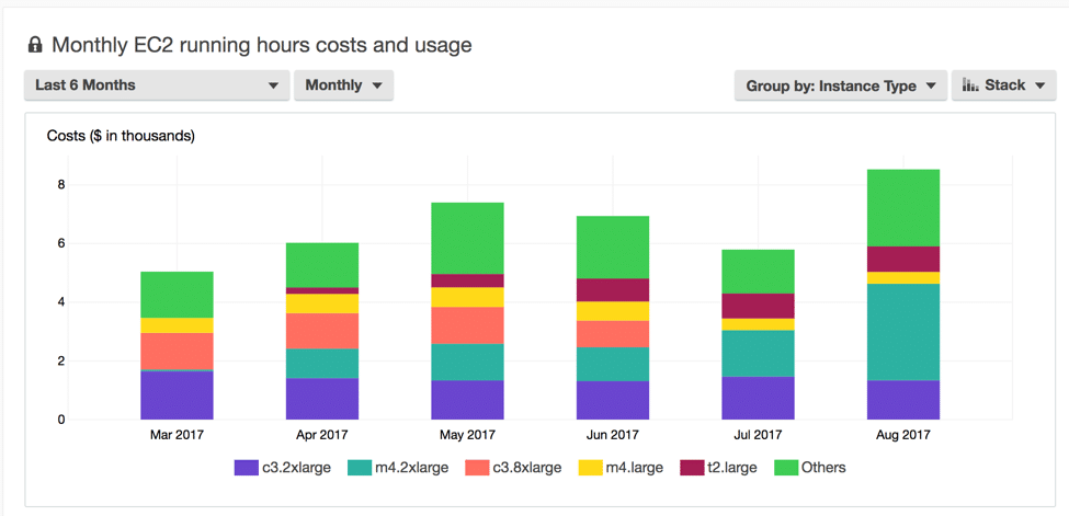 AWS Cost Explorer - Usage Chart