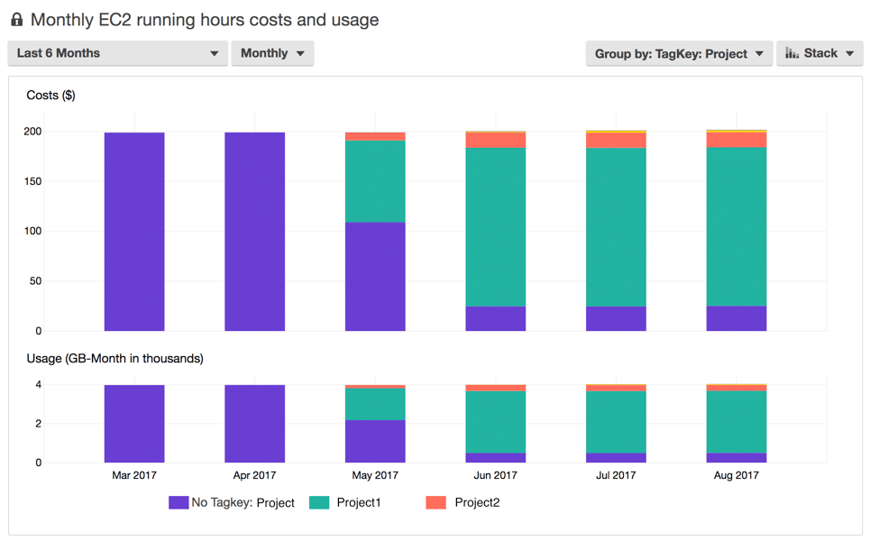 AWS Cost Explorer - Monthly EC2 Costs