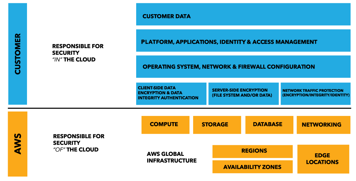 The AWS Shared Responsibility Model chart