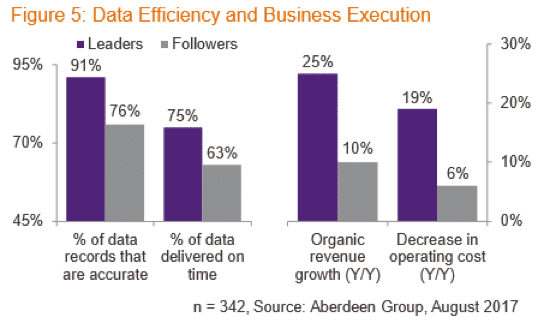 Data Efficiency and Business Execution