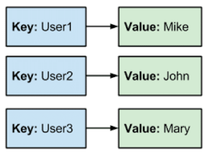 Amazon DynamoDB key:value pair examples
