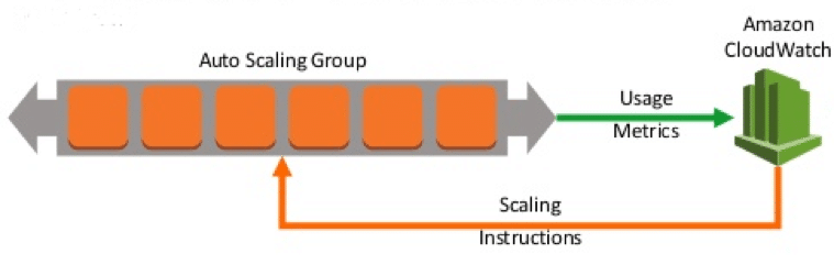 Amazon DynamoDB autoscaling diagram