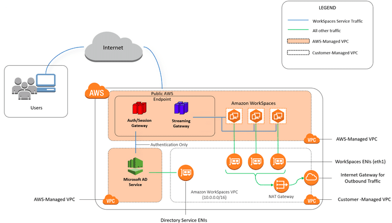 Amazon Workspaces Architecture