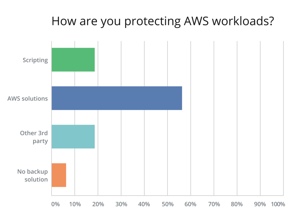 Protecting AWS workloads