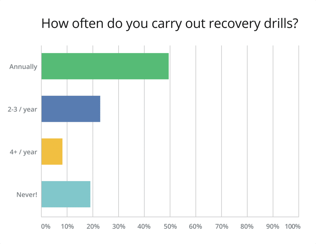 AWS Survey recovery drills