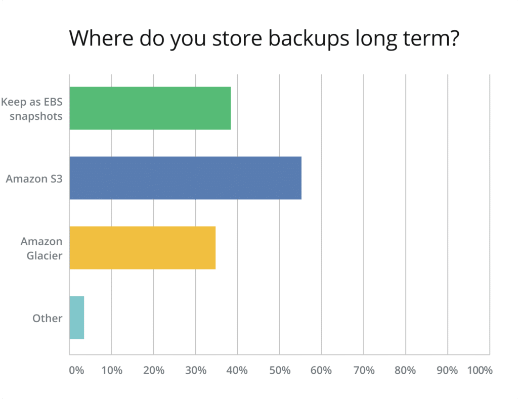 Store backups in AWS