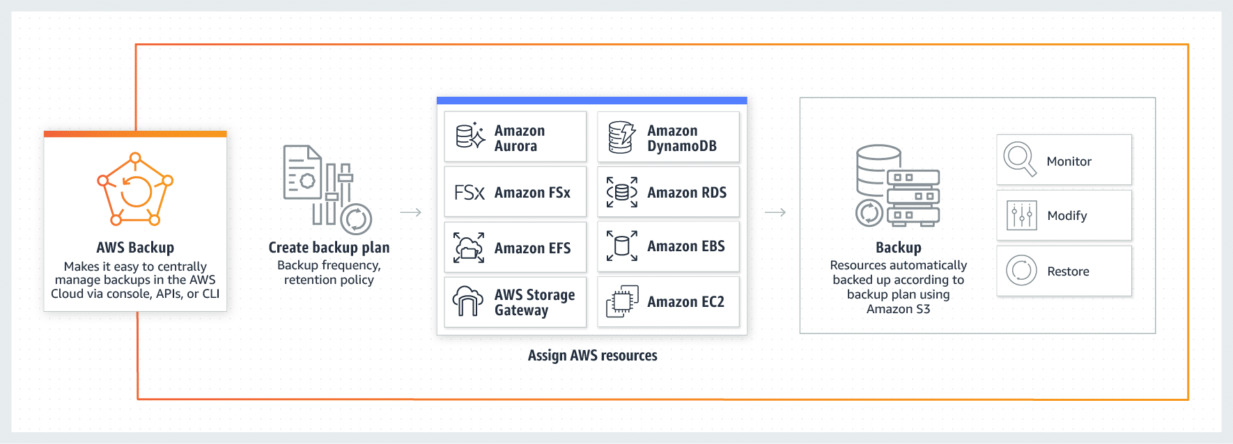 AWS Backup Resource Center - Diagram of how AWS Backup works by AWS