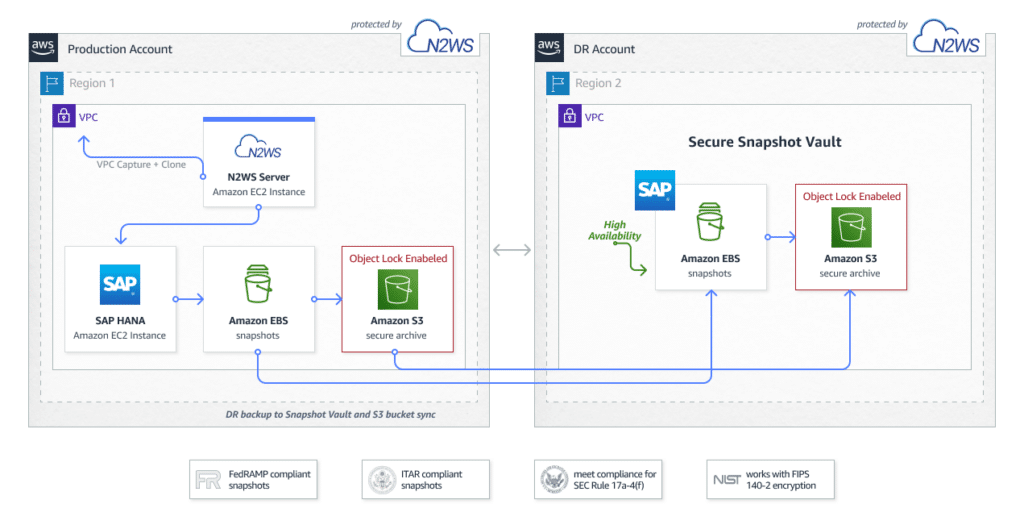 SAP HANA on AWS architecture using N2WS to orchestrate backup and recovery