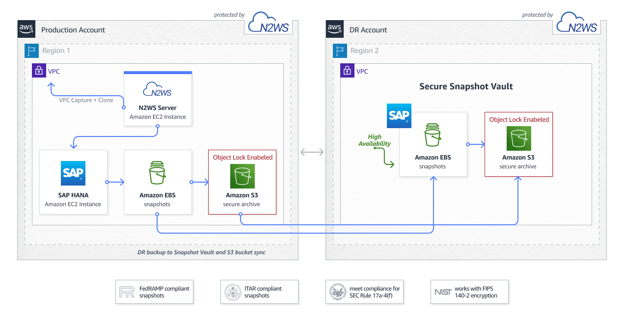 How to Backup and Recover SAP HANA Data on AWS - N2WS