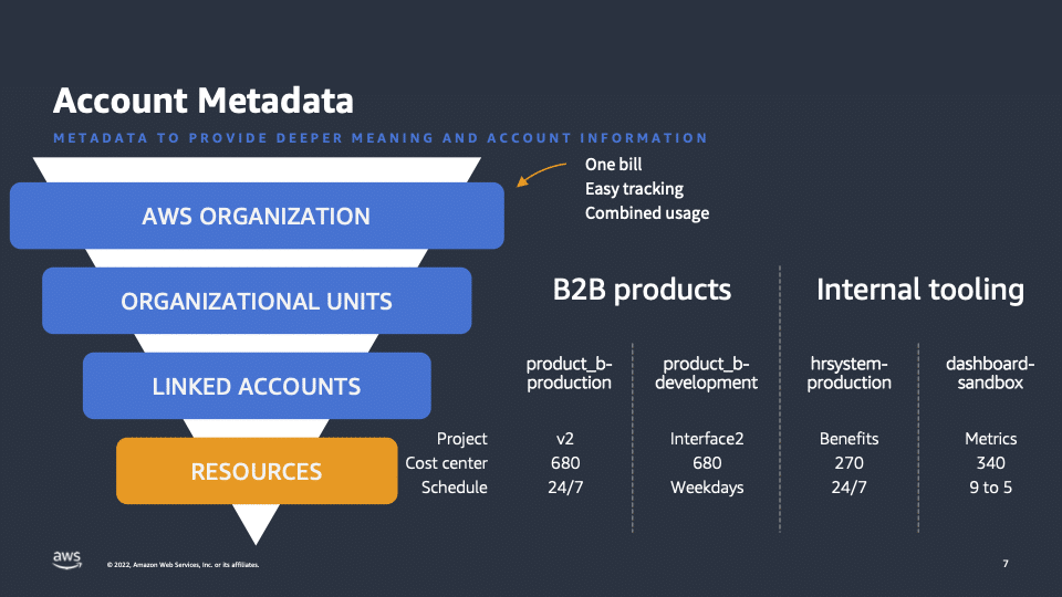 Recommended account structure for creating a cost optimization data lake