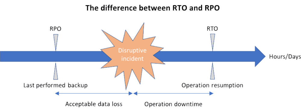 disaster recovery 101: the difference between RTO and RPO
