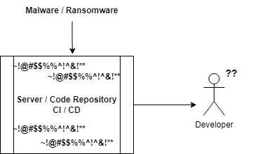 recovering an application from Malware / Ransomware