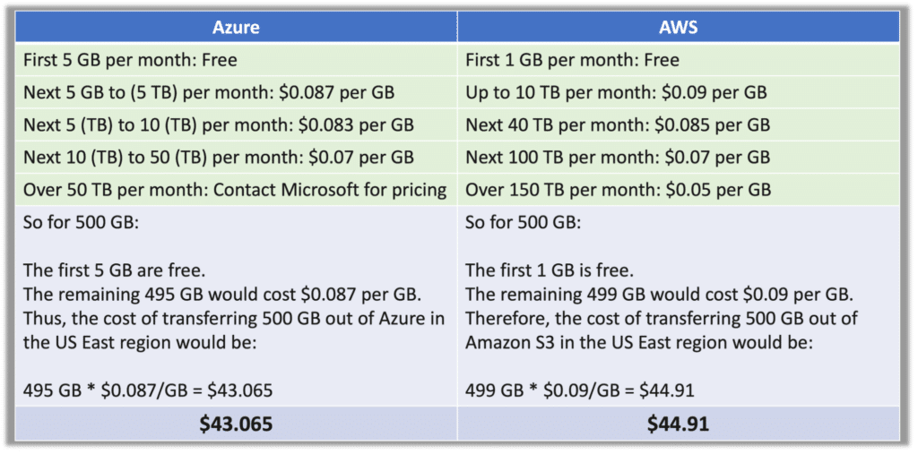 This table compares storage costs from Azure and AWS