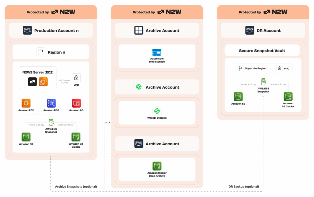 N2W Architecture Diagram