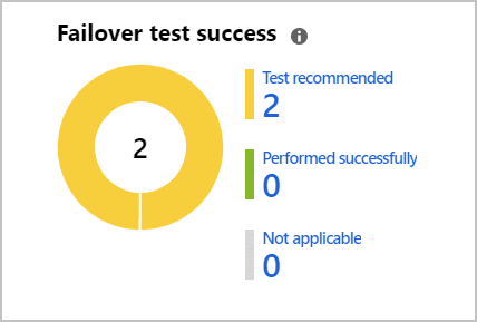 An image of Failover test success from Azure