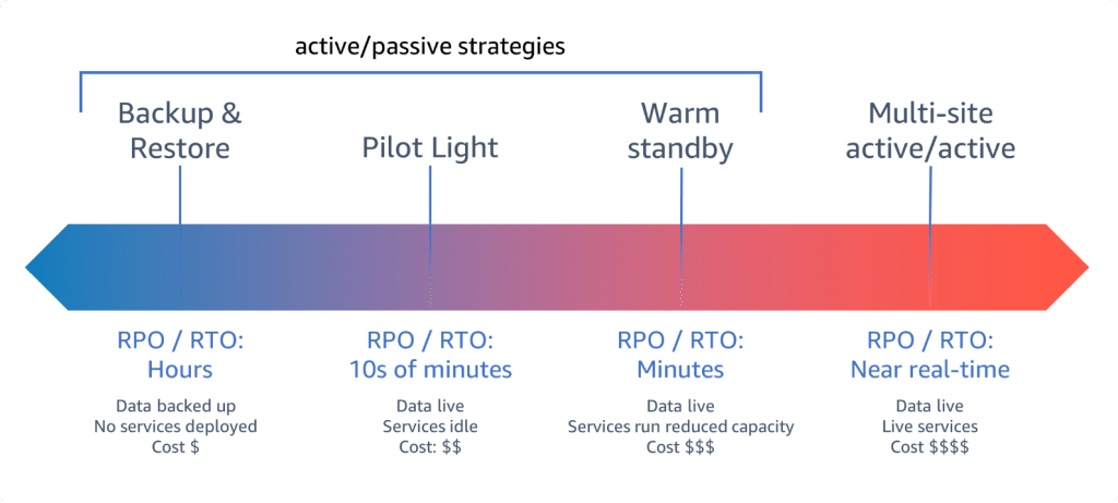 a spectrum of active/passive disaster recovery strategies, including RTO, RPO, and cost impact