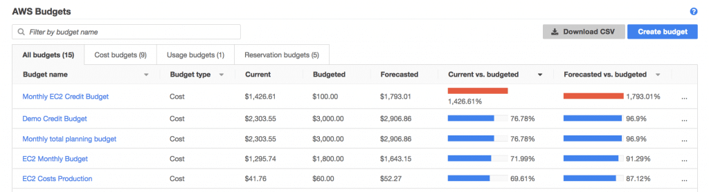 AWS budgets report example