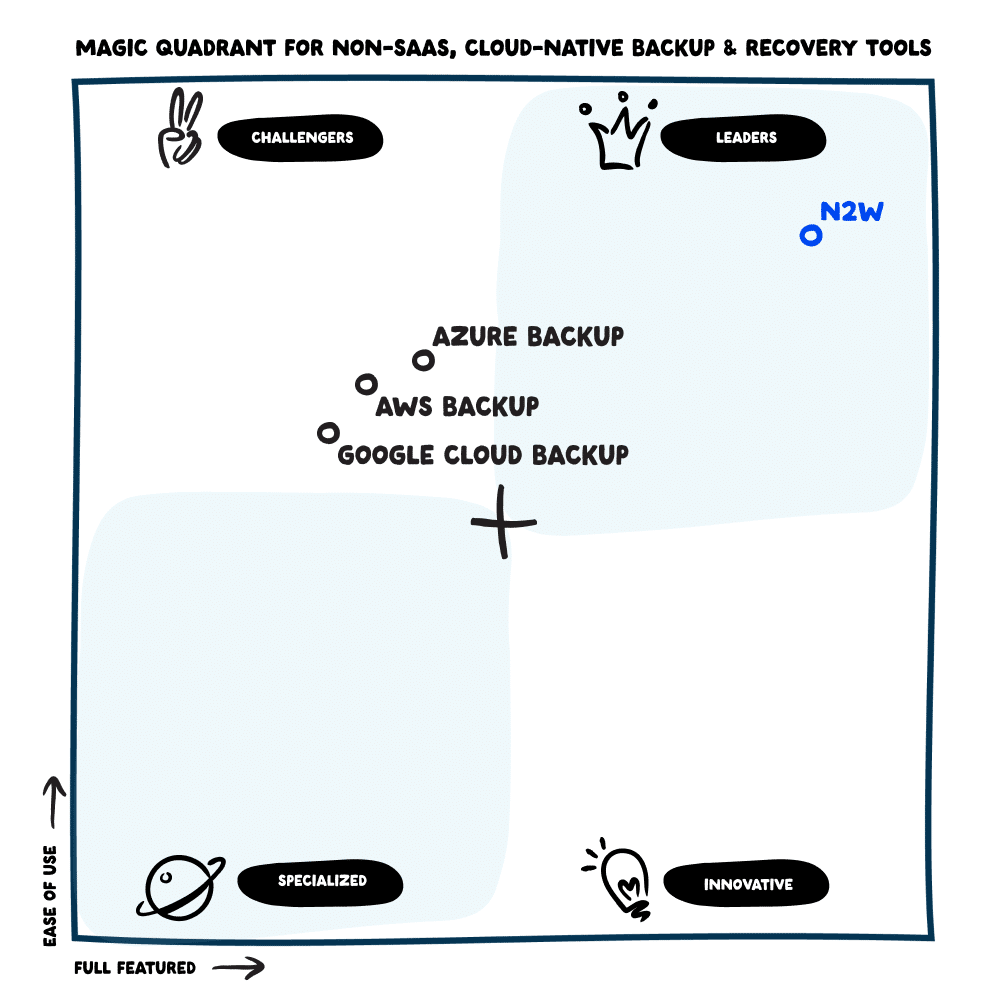 Our cloud-native quadrant sketch