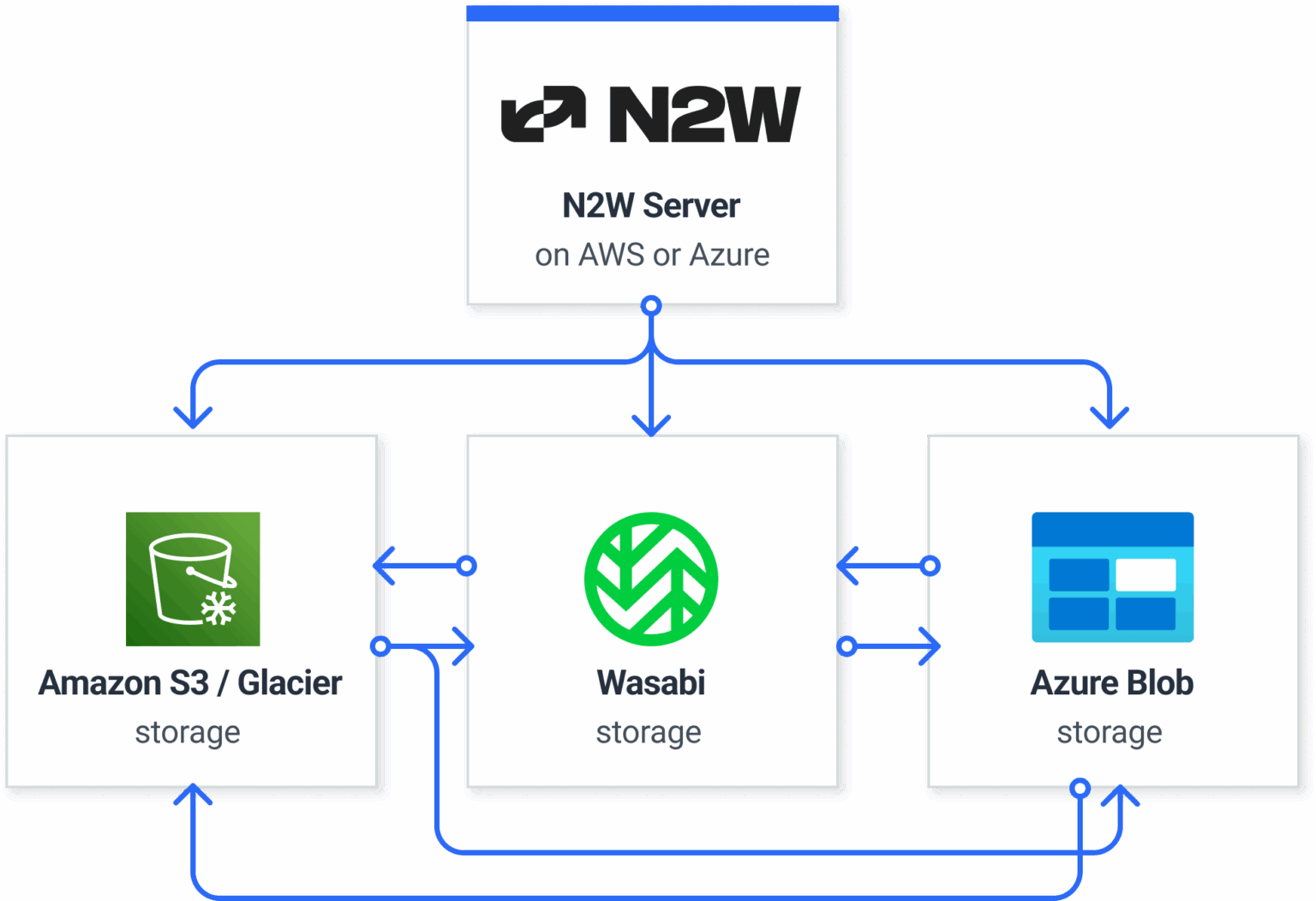 Advanced Cost Optimization for Azure Cloud Backups: Beyond the Basics ...