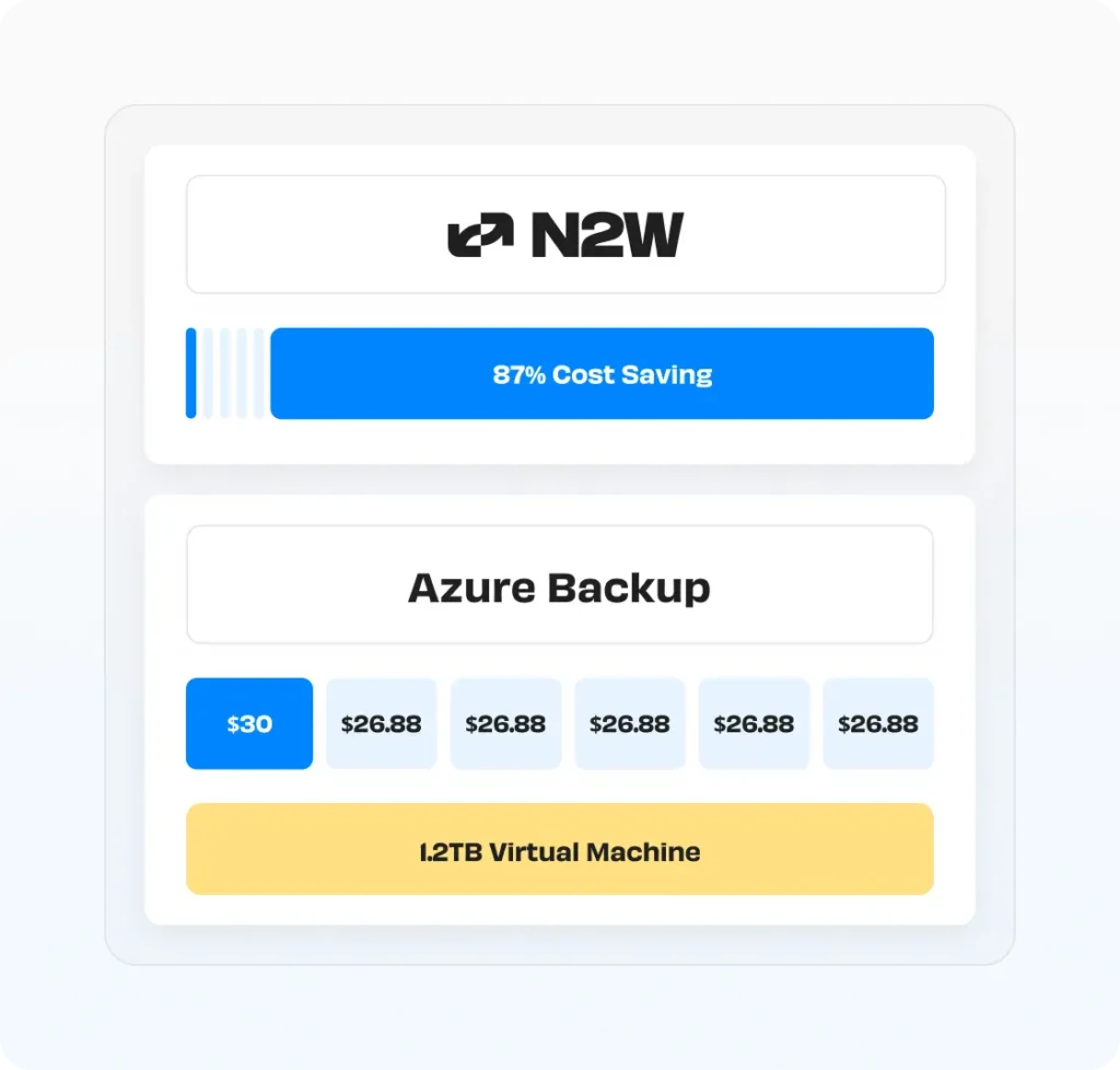87% cost savings over Azure backup