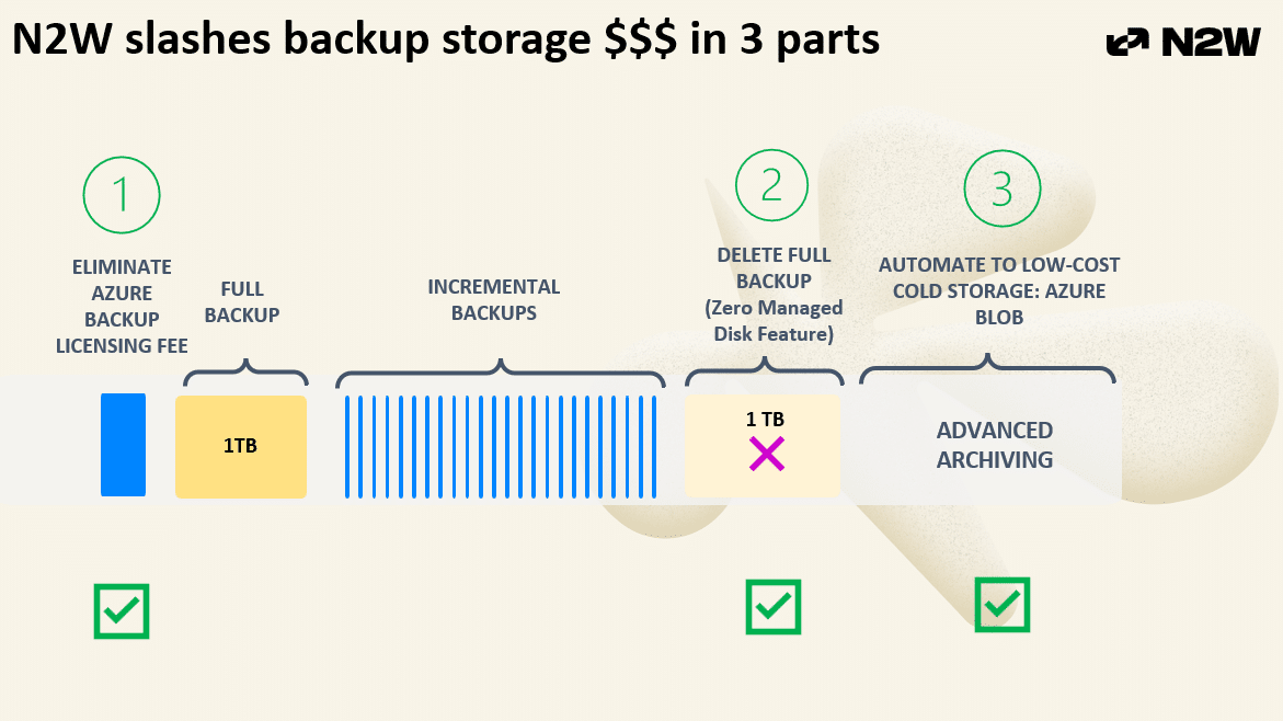 Estimate storage costs with N2W' NEW Azure Cost Savings Calculator