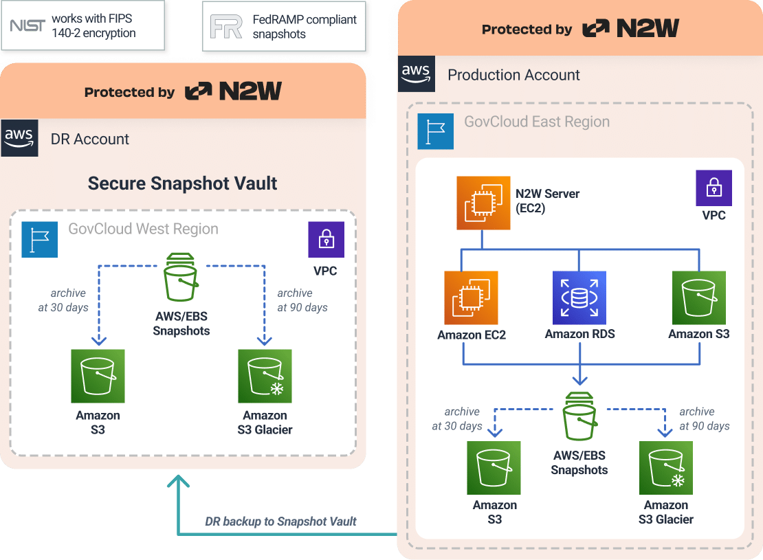 example AWS architecture diagram using N2W for NIST compliance requirements