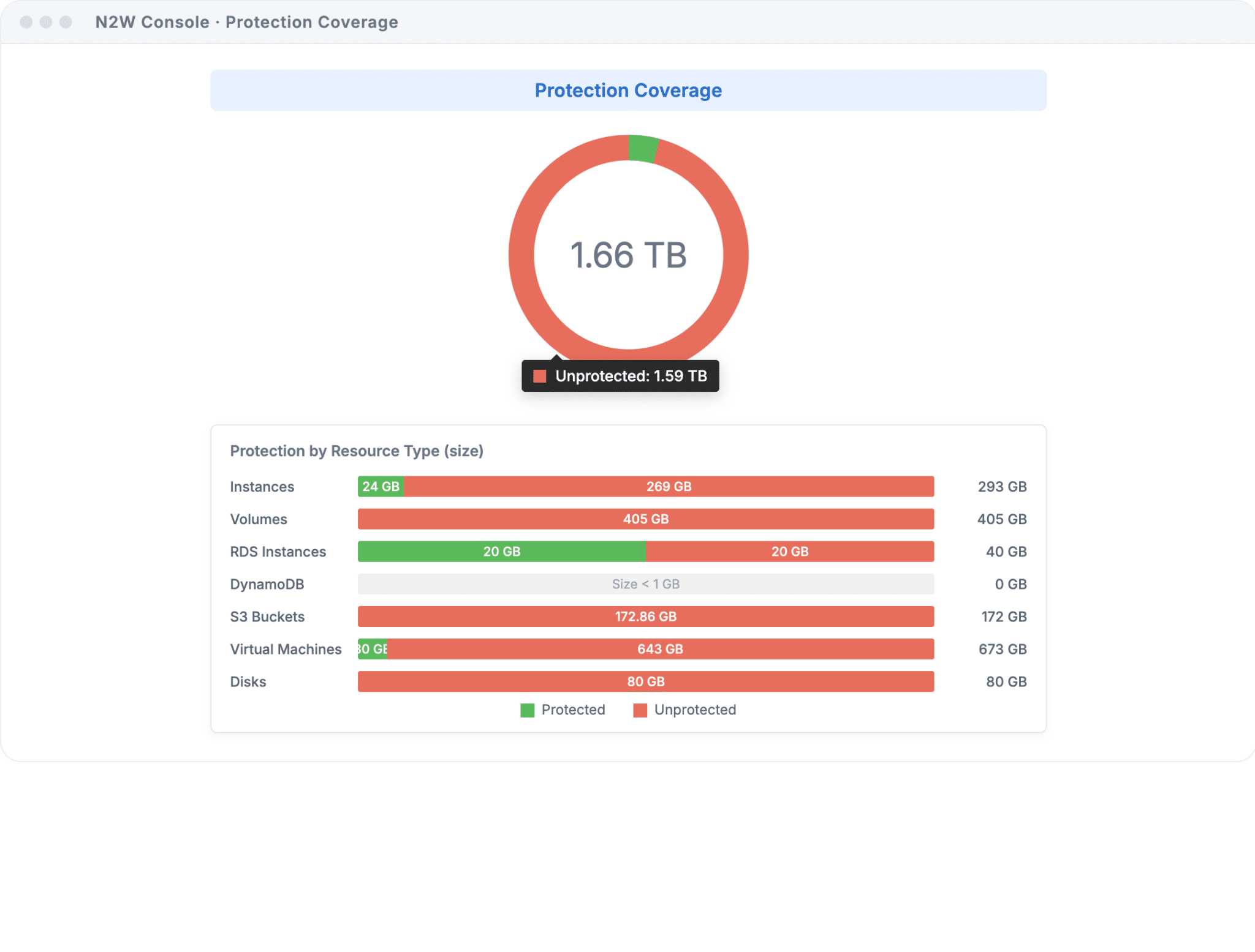 N2W protection coverage widget for easier compliance and governance