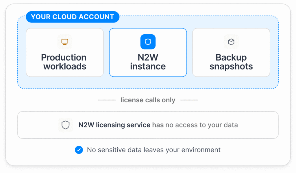 Diagram emphasizing N2W's IaaS setup