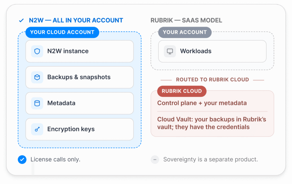 Diagram showing the IaaS model of N2W vs the SaaS model of Rubrik