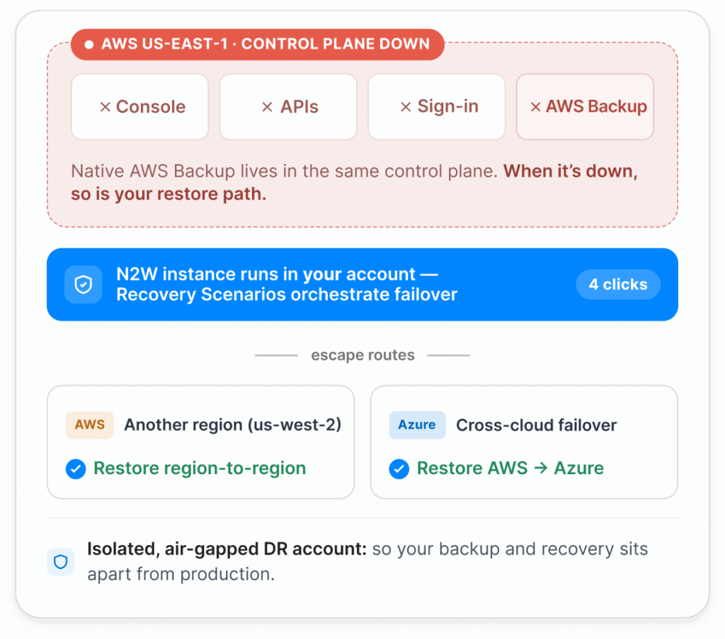 Diagram showing how an AWS outage can take out AWS Backup, leaving you unable to restore vs N2W which allows for cross-region and cross-cloud DR