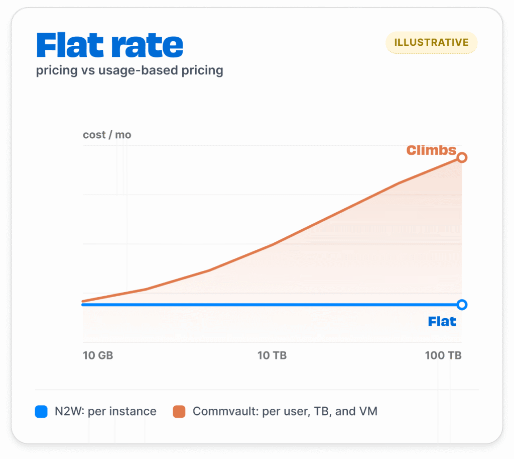 diagram illustrating the potential for steady price increases over time with Commvault's pricing model