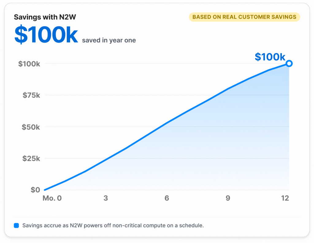 chart showing $100k savings with N2W Resource Control