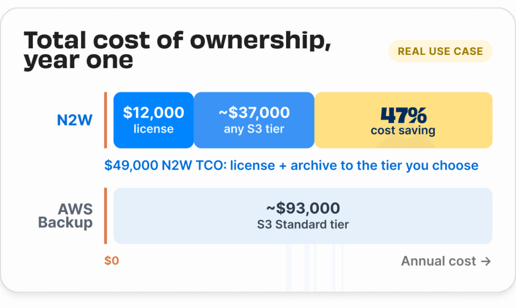 Diagram showing a real example of the total cost of ownership between N2W and AWS Backup with the former saving 47% on costs.