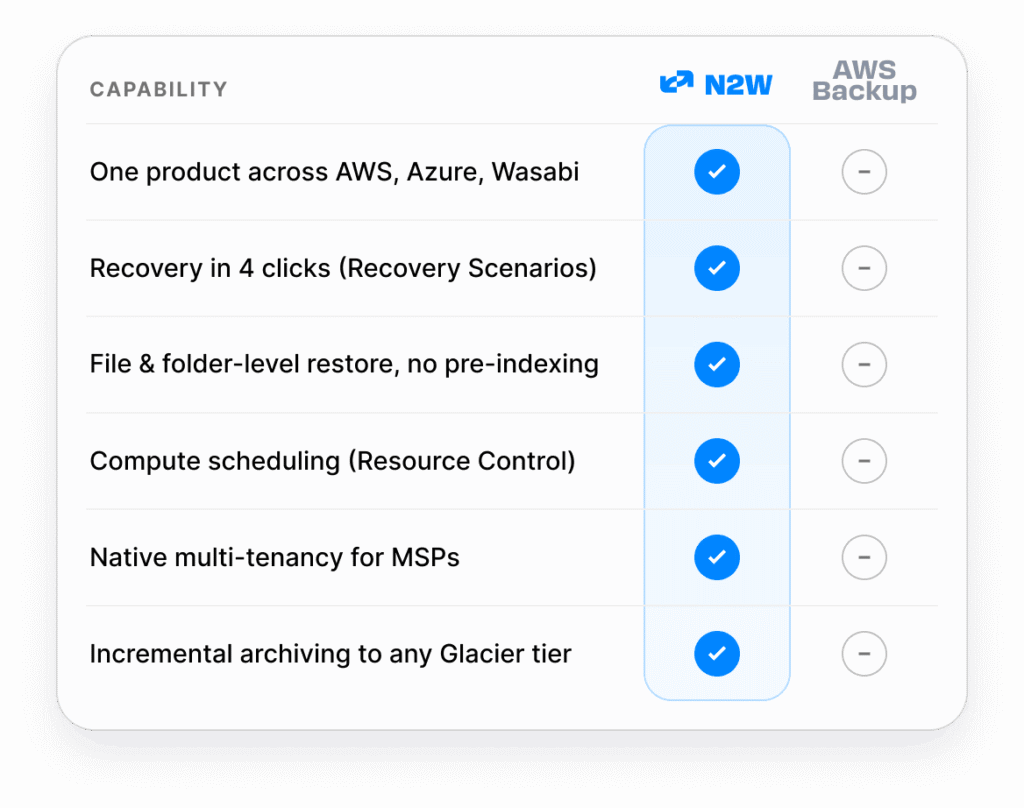 A tl;dr comparison of AWS Backup vs N2W
