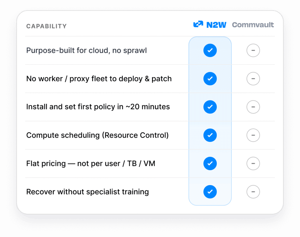 A tl;dr comparison of Commvault vs N2W